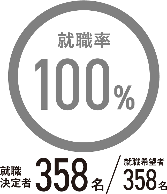 就職率100%