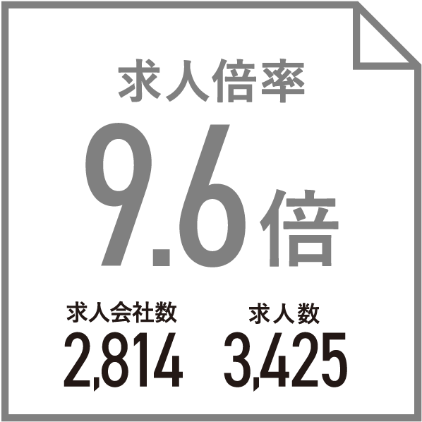 求人倍率9.6倍