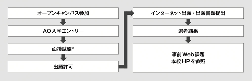 エントリーから入学までの流れ