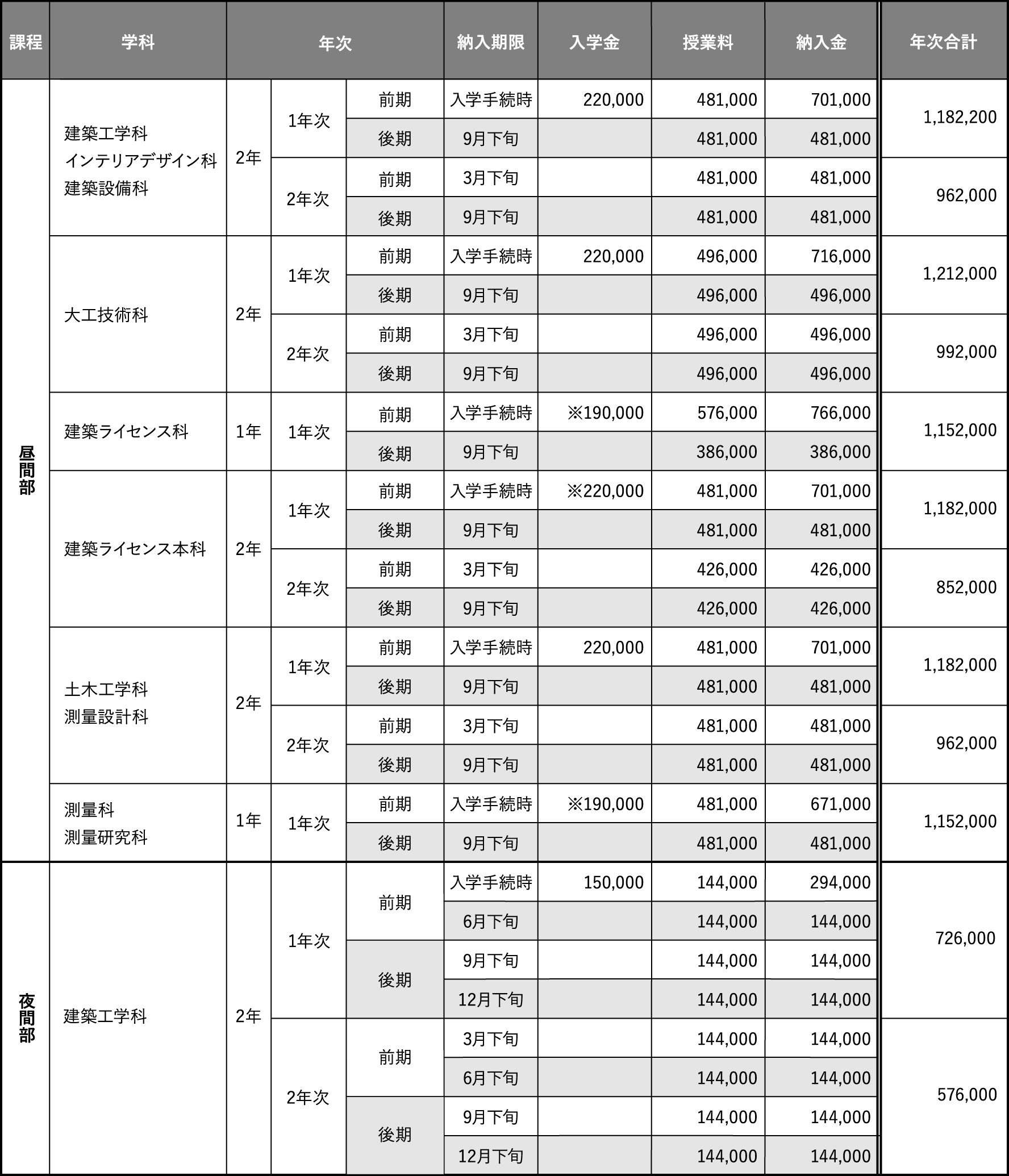 学科別就学経費表