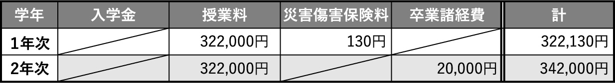 建築ライセンス本科 大学併修学費表