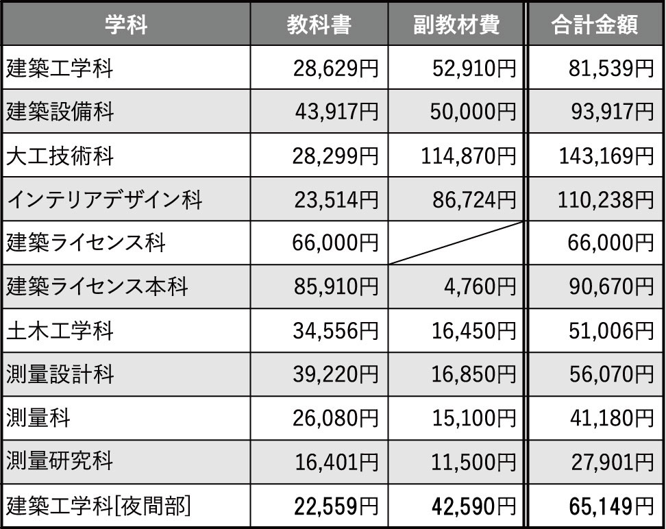 教科書・副教材代金表