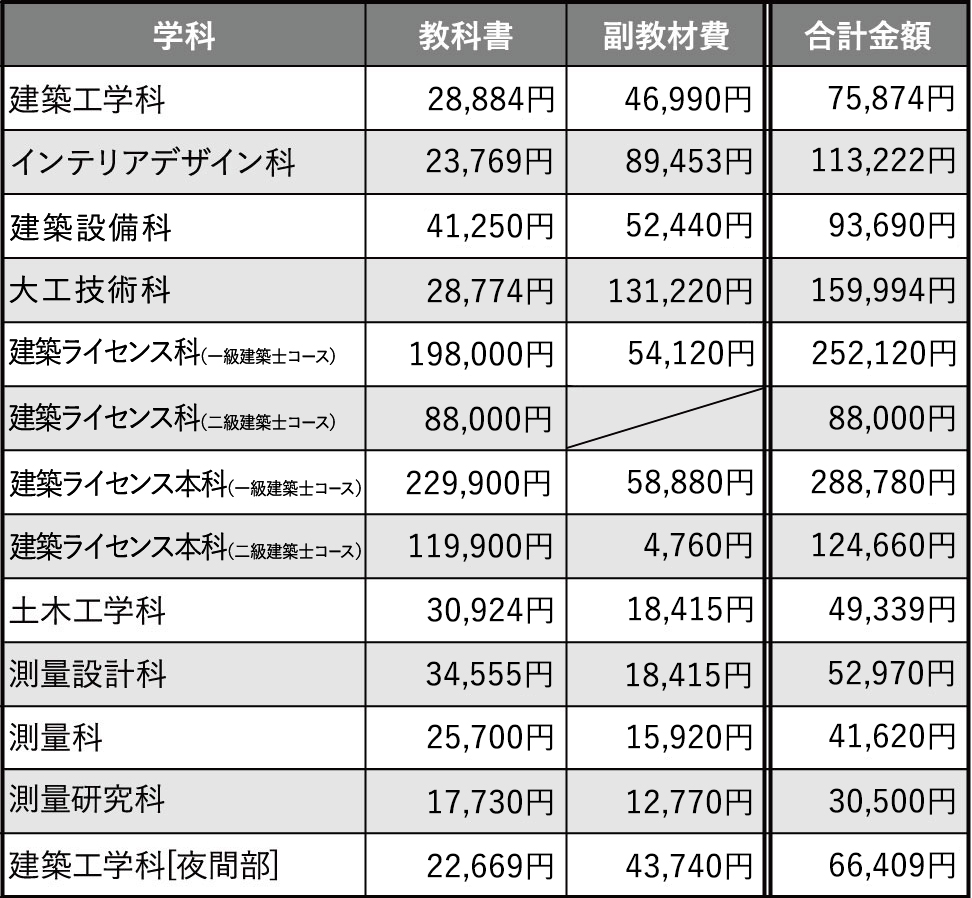 教科書・副教材代金表
