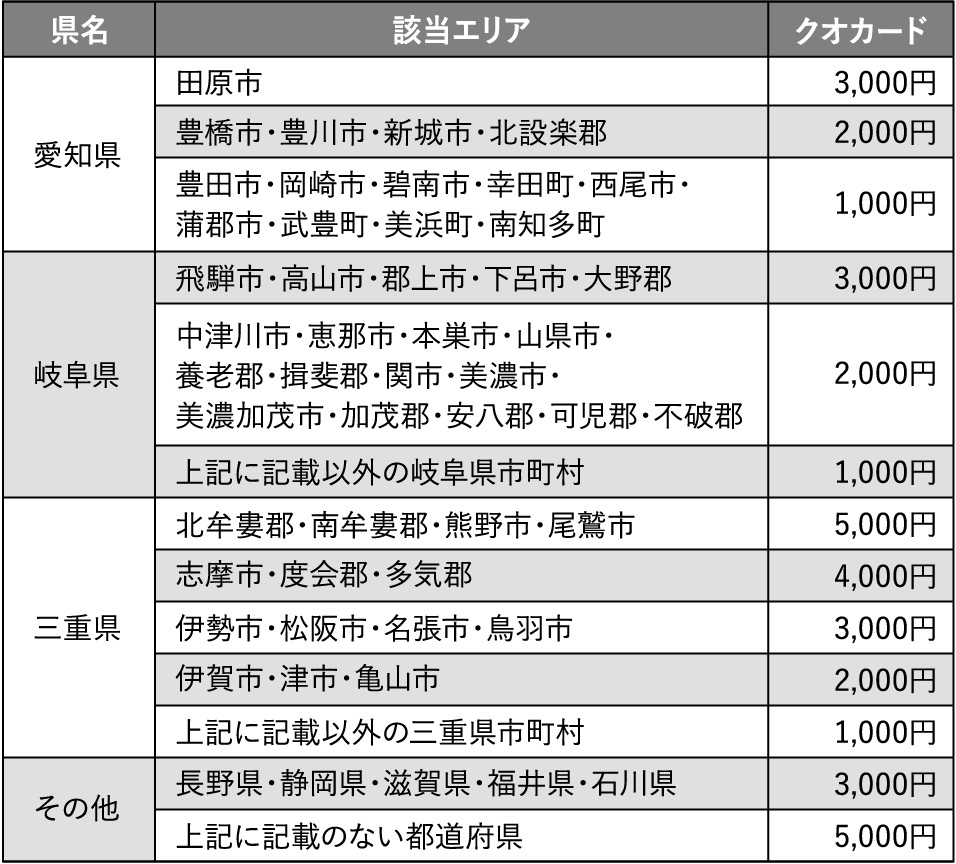 交通費サポート表