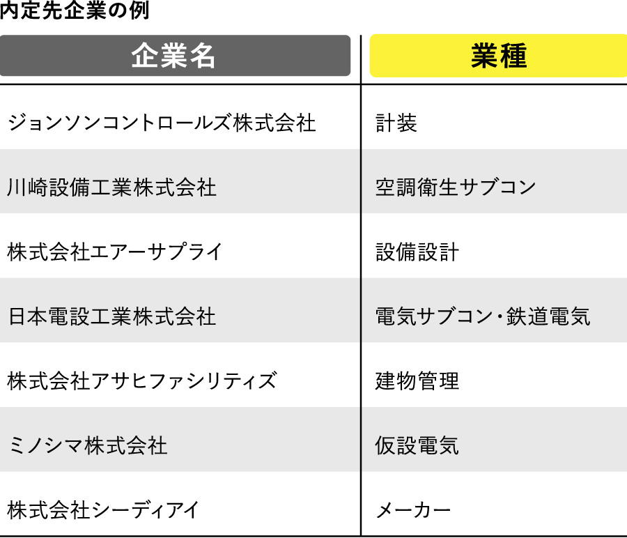 内定先企業の例