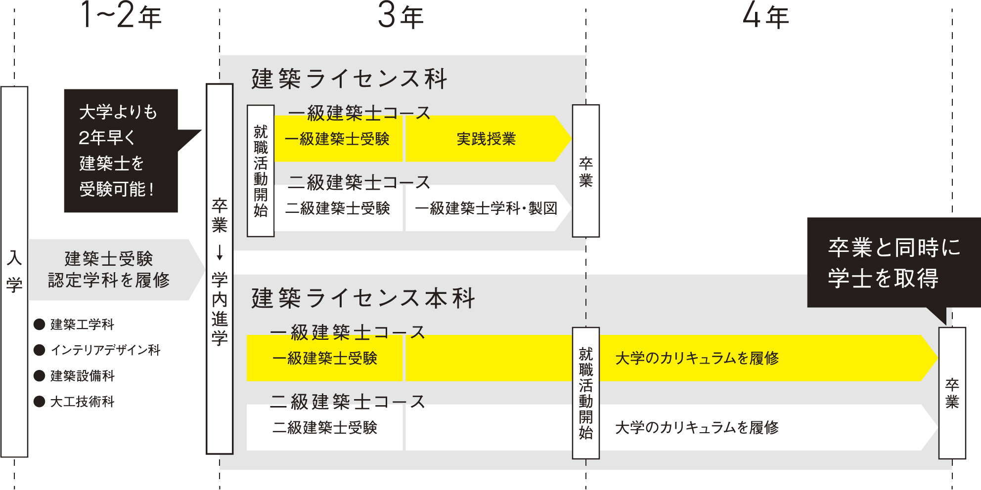 建築ライセンス科/建築ライセンス本科への進学イメージ