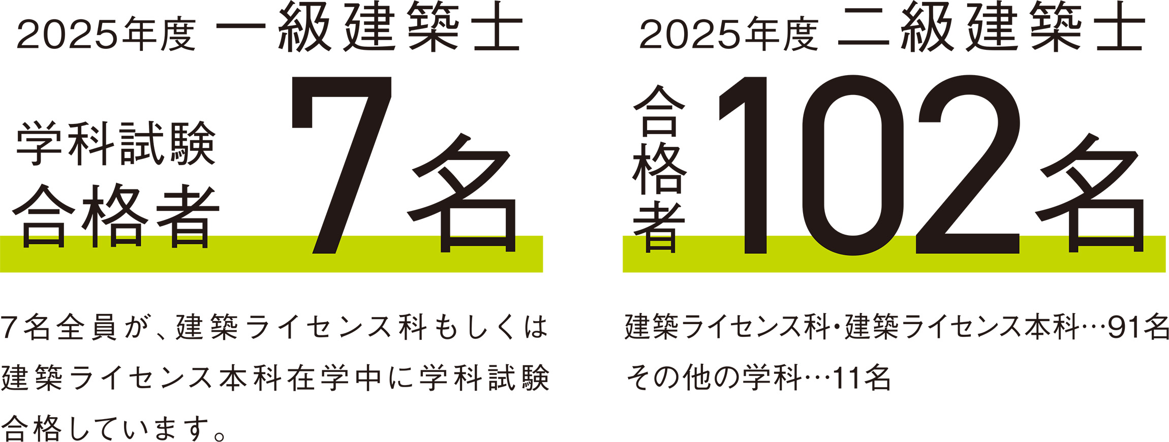 2025年 一級、二級建築士合格者数