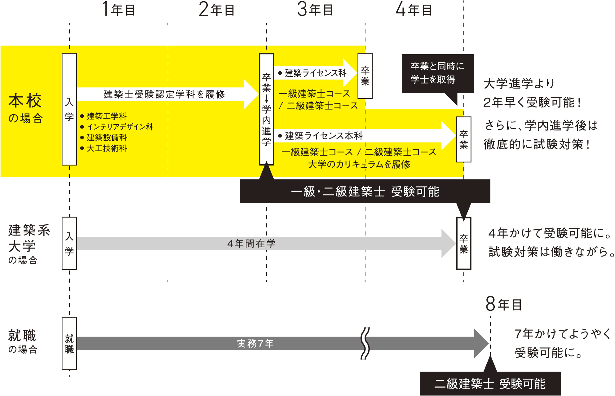 大学よりも2年早く受験できる！
