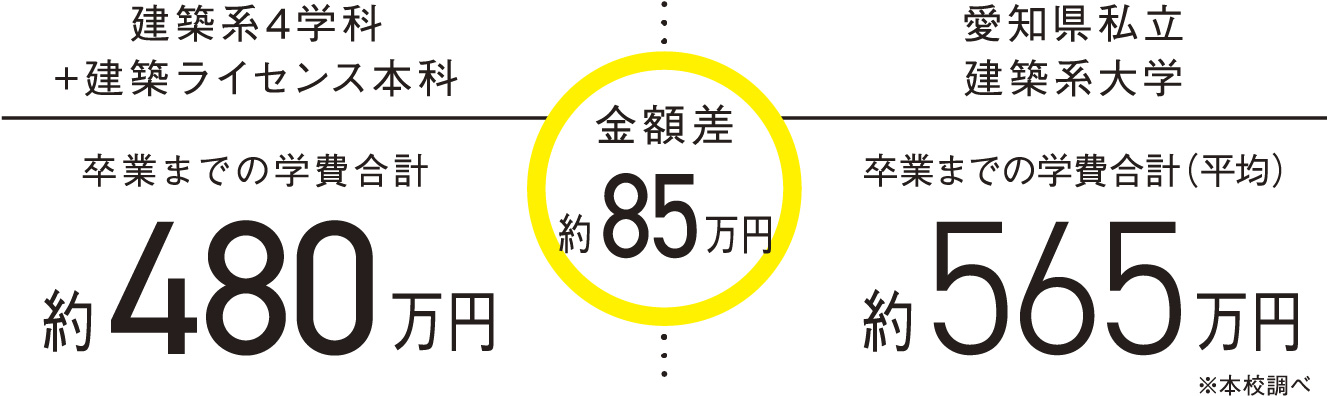 経済的な負担が軽い！