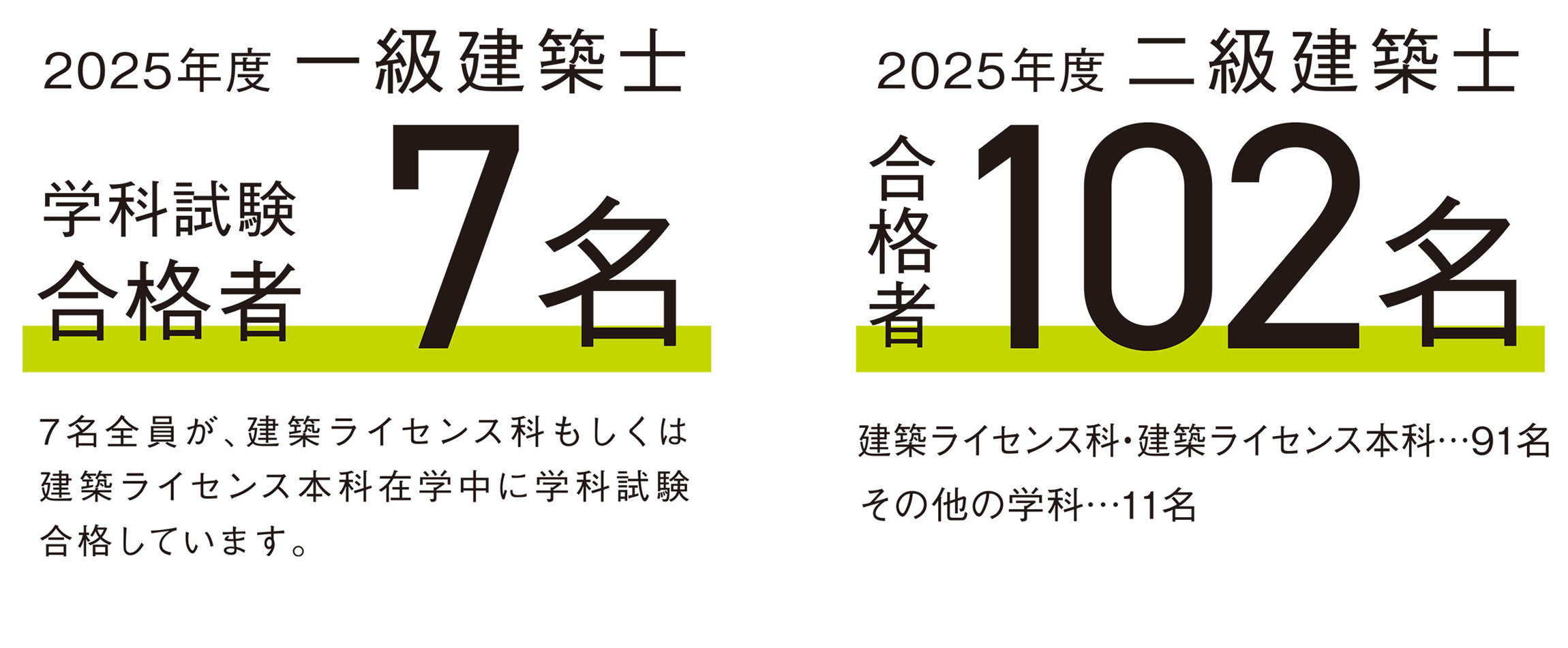 2025年 一級、二級建築士合格者数 建築ライセンス本科で大学卒業資格を取得した人数