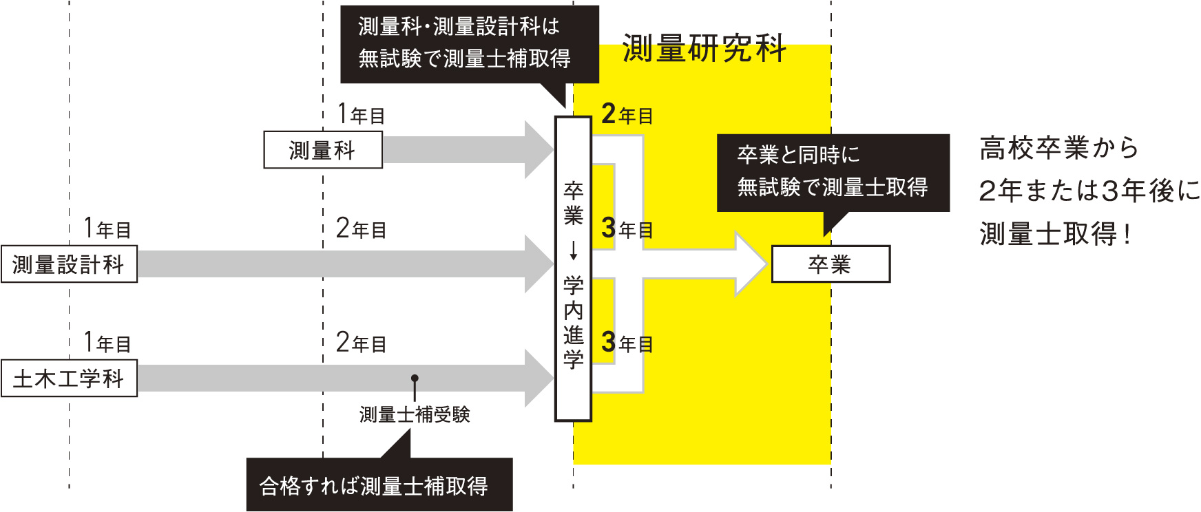 77.6%が進学(過去3年間の実績)