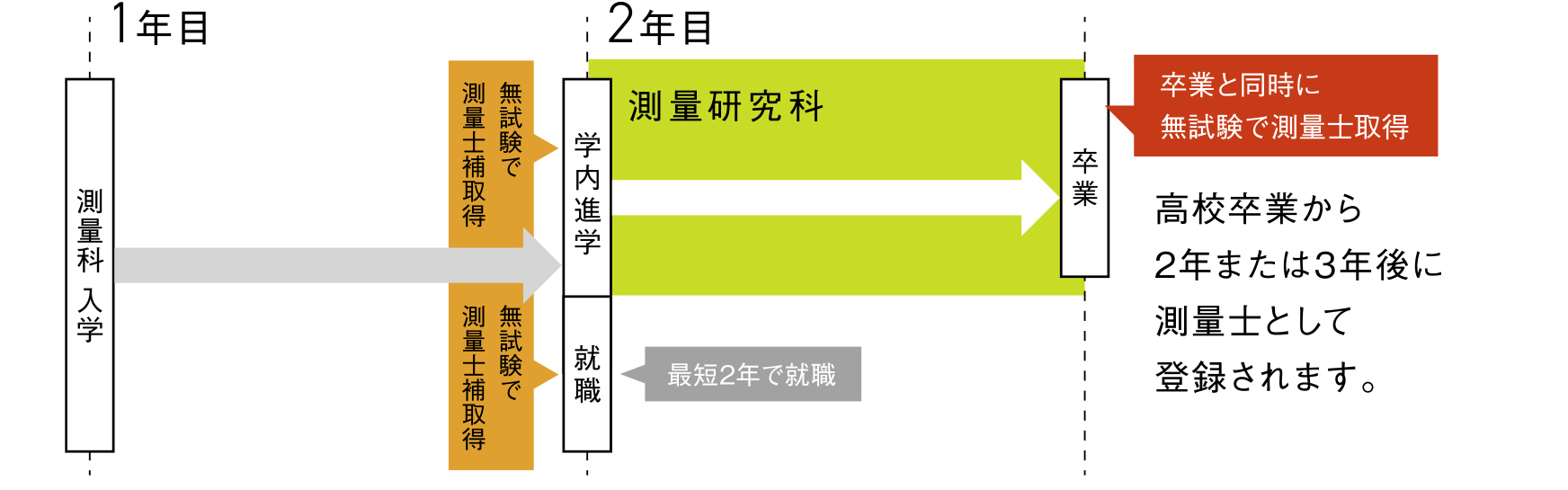 測量研究科への進学イメージ