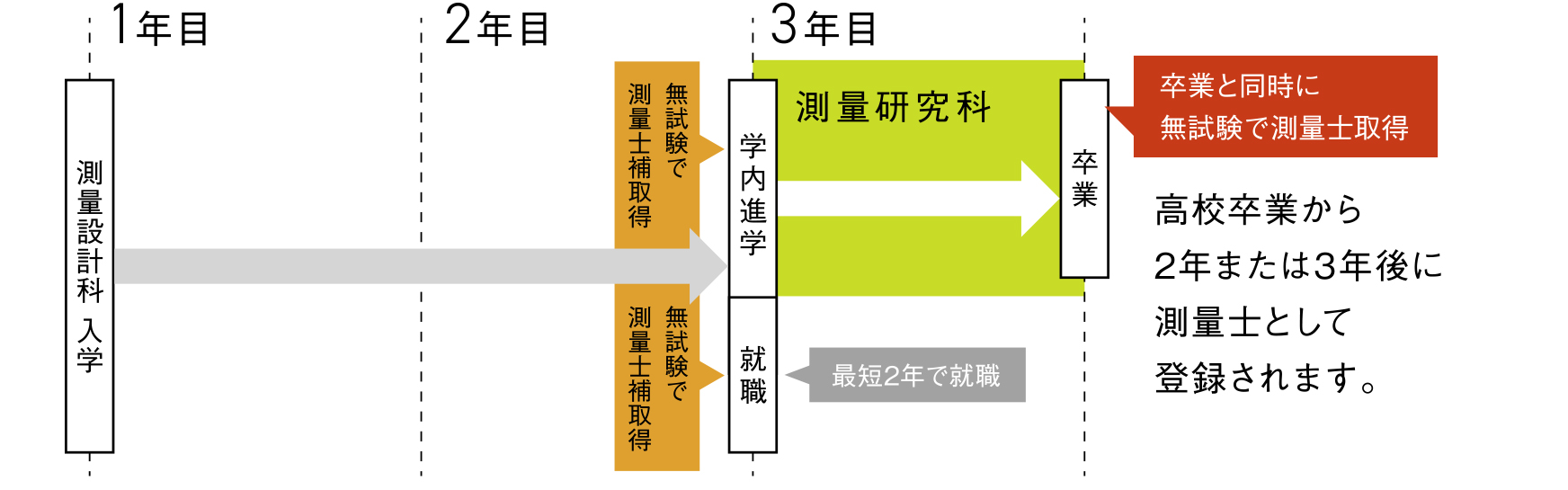 測量研究科への進学イメージ