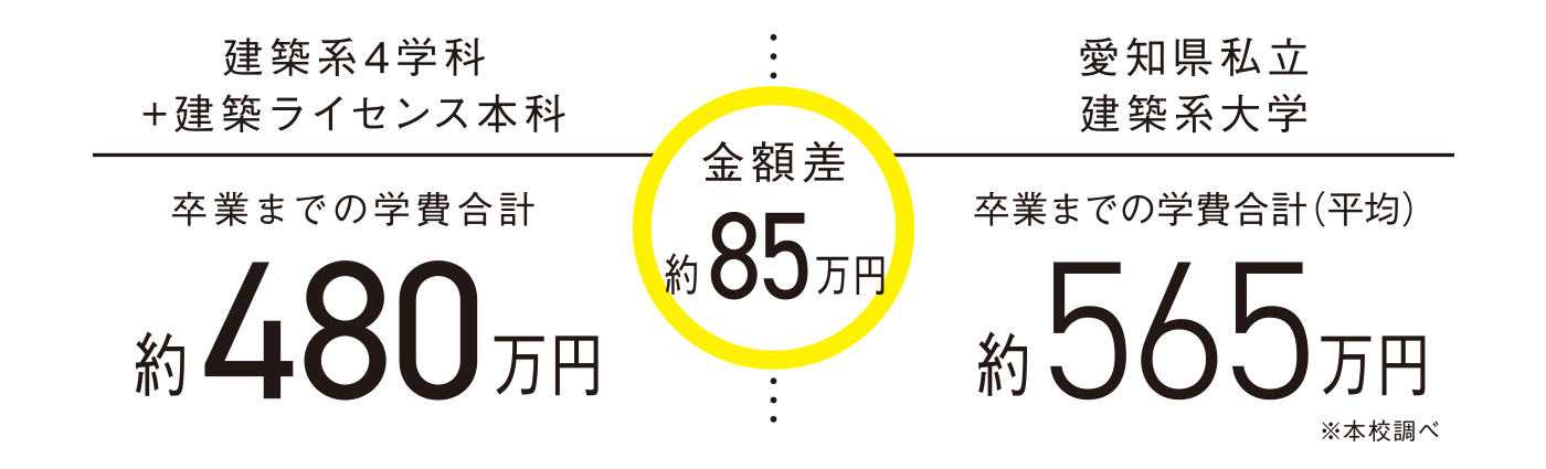 卒業までの学費が平均約85万円少ない