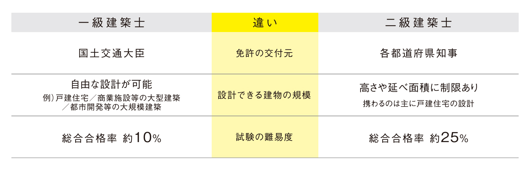 一級建築士・二級建築士の違い